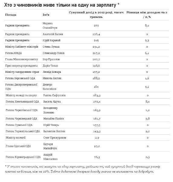 Топ-25 українських чиновників з найбільшими зарплатами